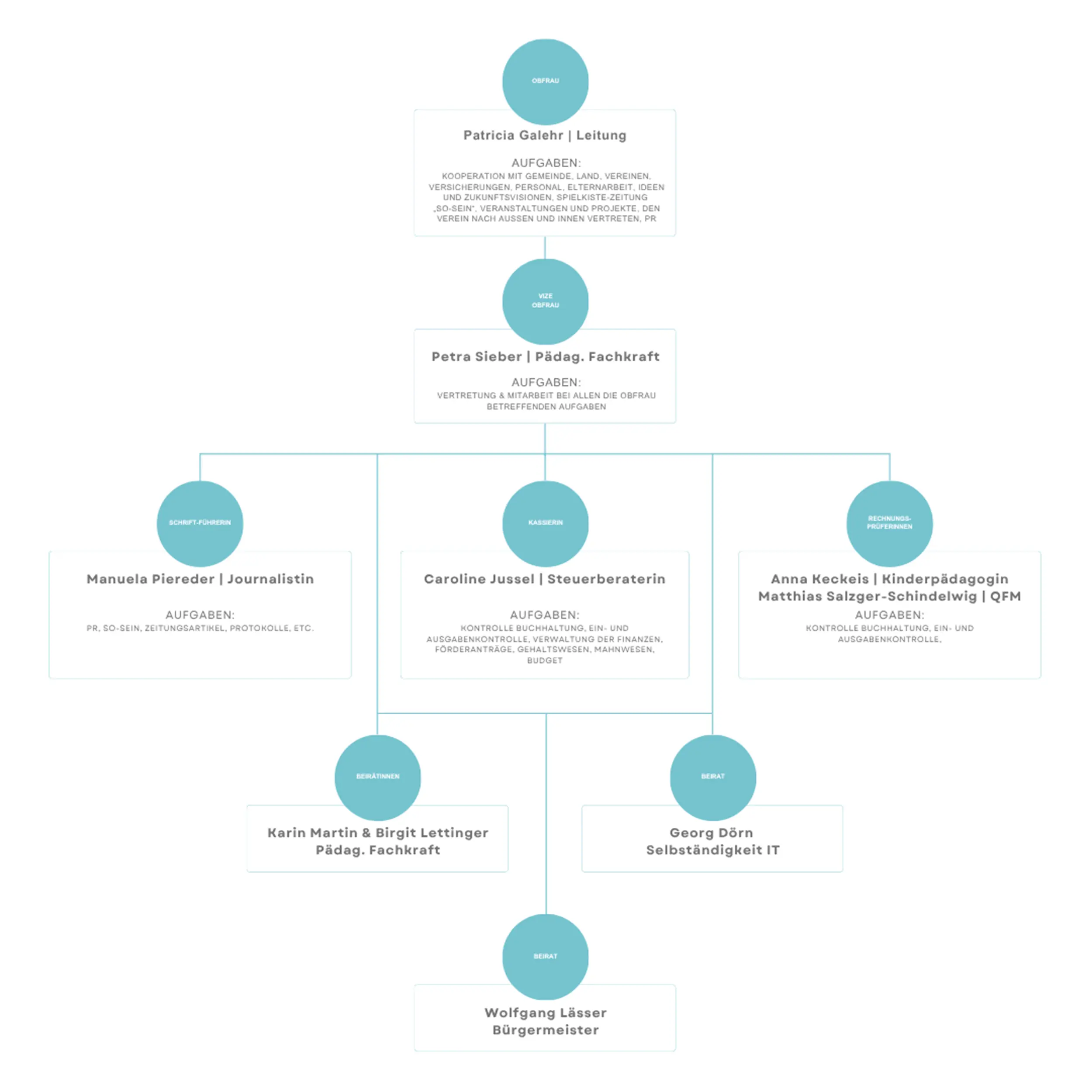 Verein Organigramm